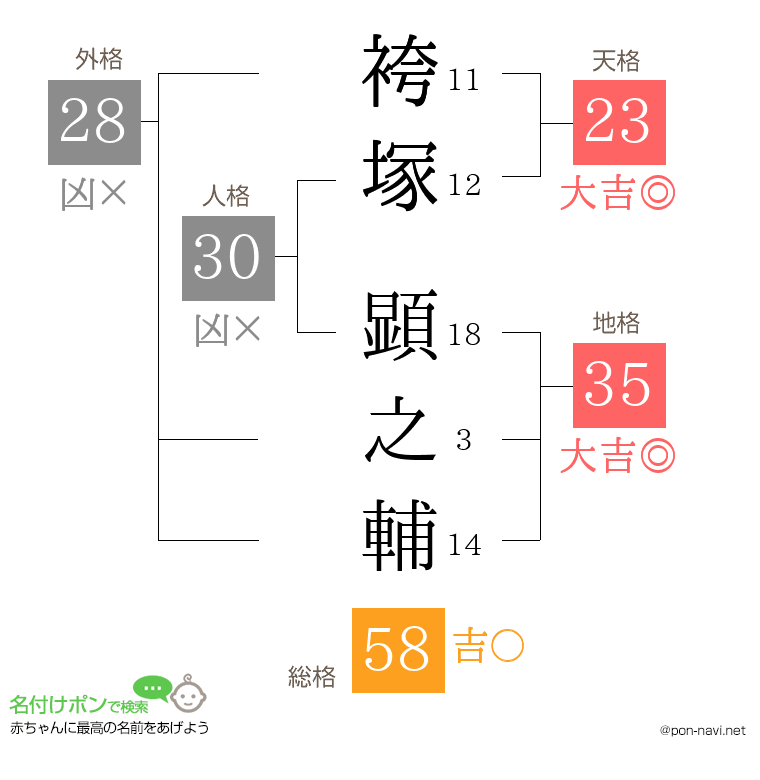 袴塚 顕之輔さんの姓名判断結果