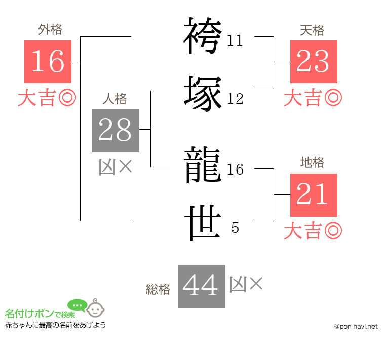 袴塚 龍世さんの姓名判断結果