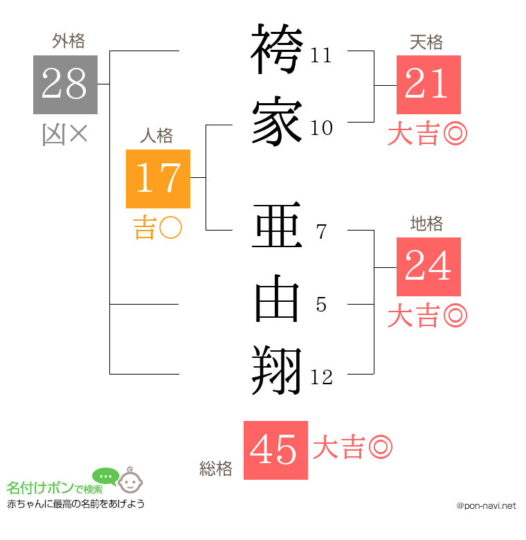 袴家 亜由翔さんの姓名判断結果