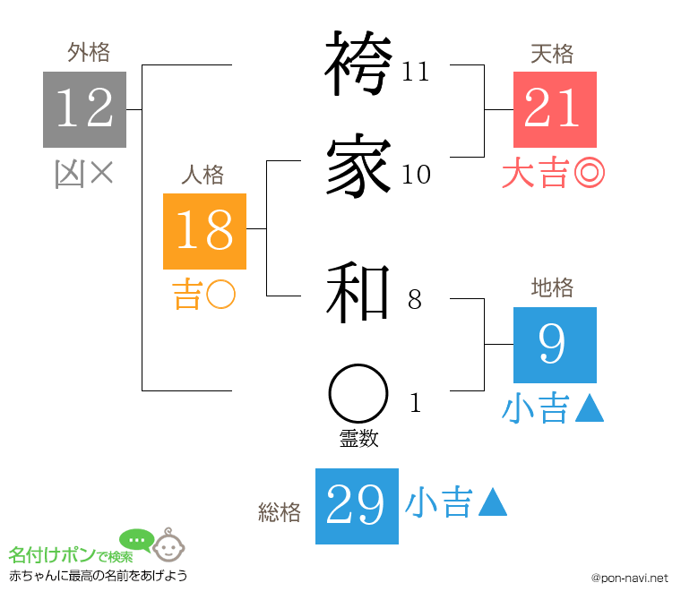 袴家 和さんの姓名判断結果