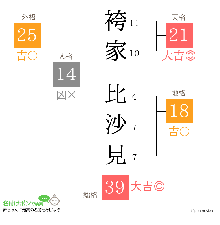 袴家 比沙見さんの姓名判断結果