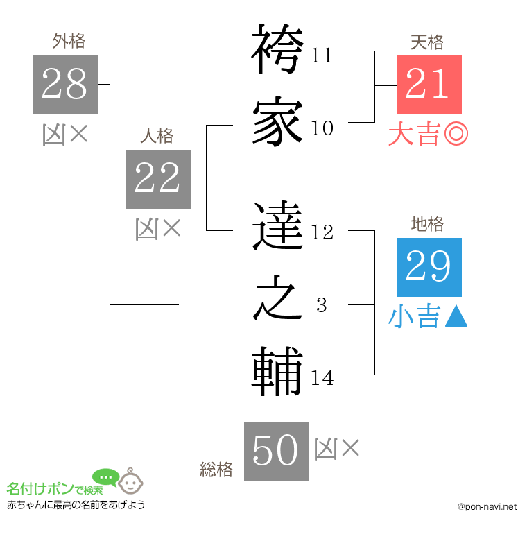 袴家 達之輔さんの姓名判断結果
