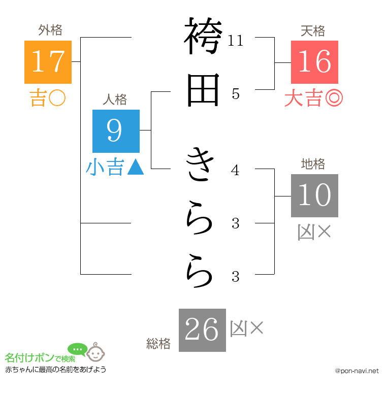 袴田 きららさんの姓名判断結果