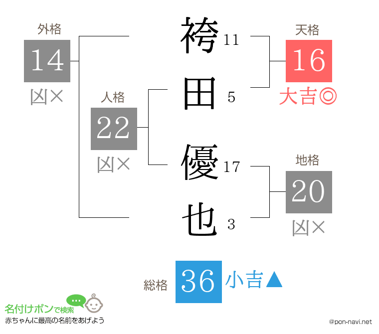 袴田 優也さんの姓名判断結果