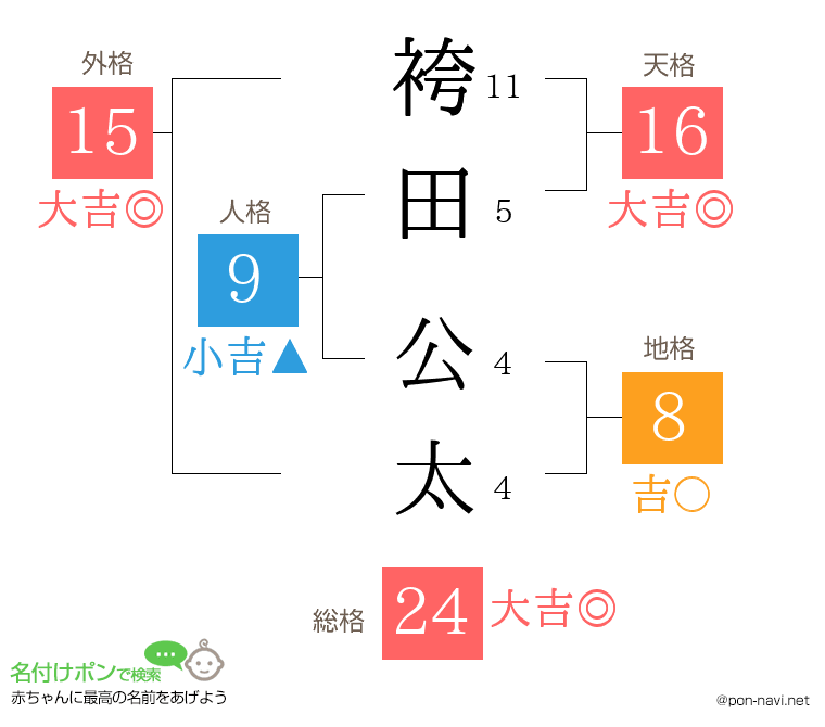 袴田 公太さんの姓名判断結果