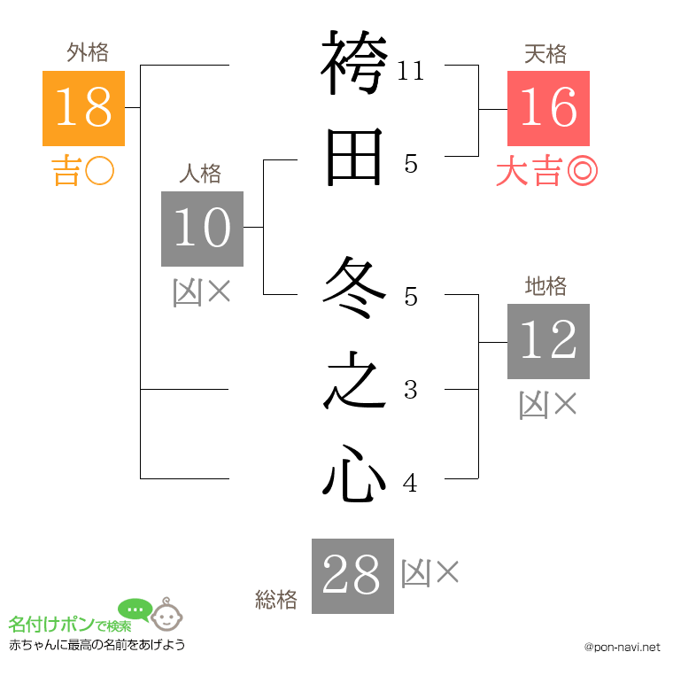 袴田 冬之心さんの姓名判断結果