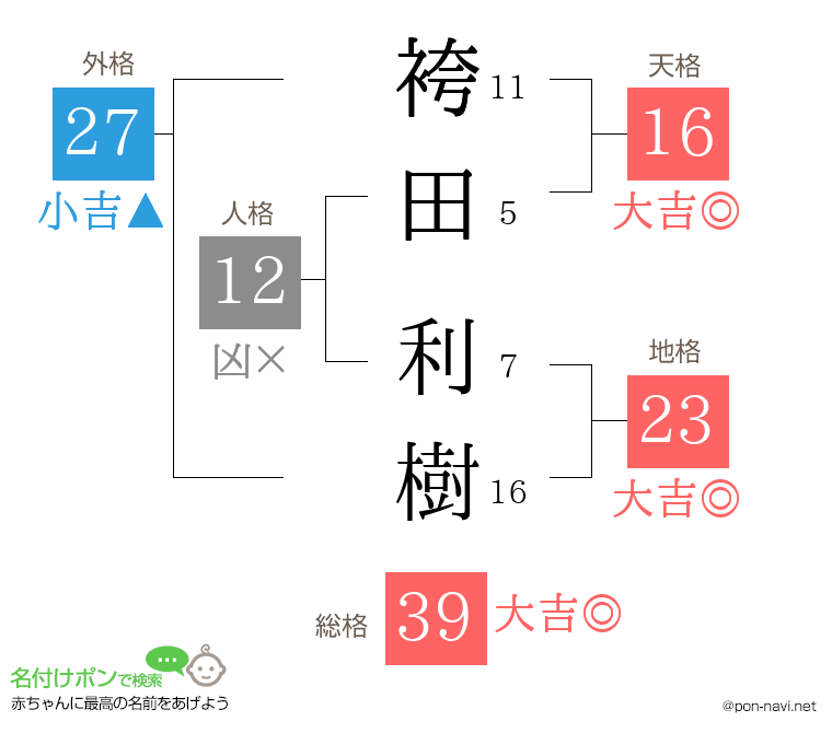 袴田 利樹さんの姓名判断結果