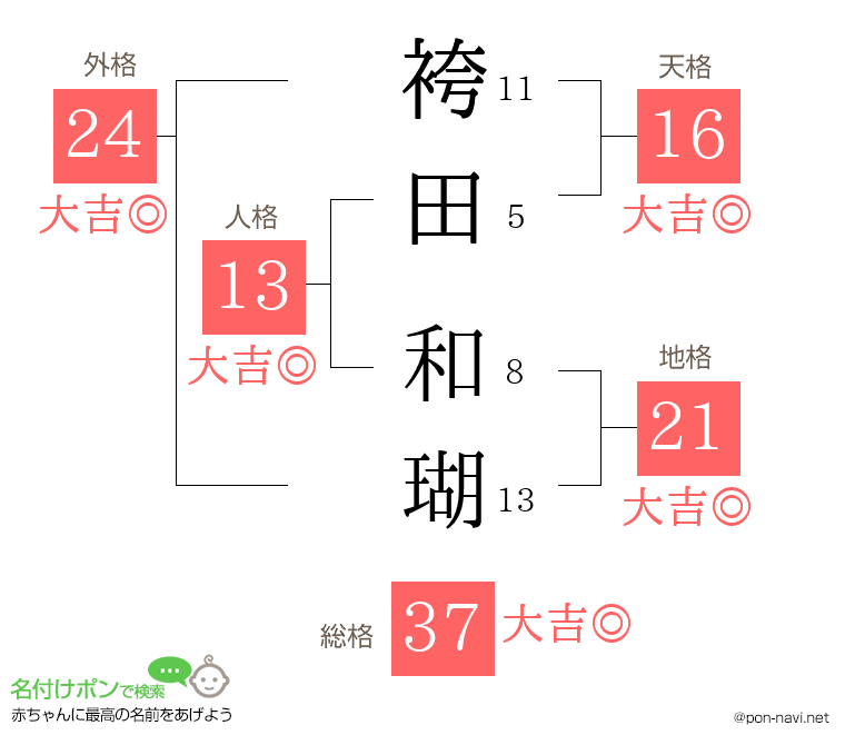 袴田 和瑚さんの姓名判断結果