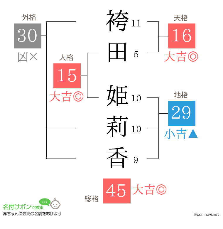 袴田 姫莉香さんの姓名判断結果