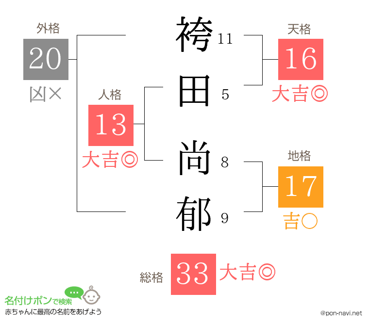 袴田 尚郁さんの姓名判断結果