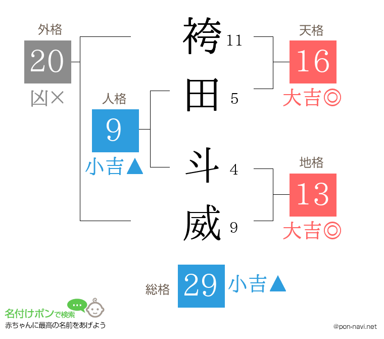 袴田 斗威さんの姓名判断結果