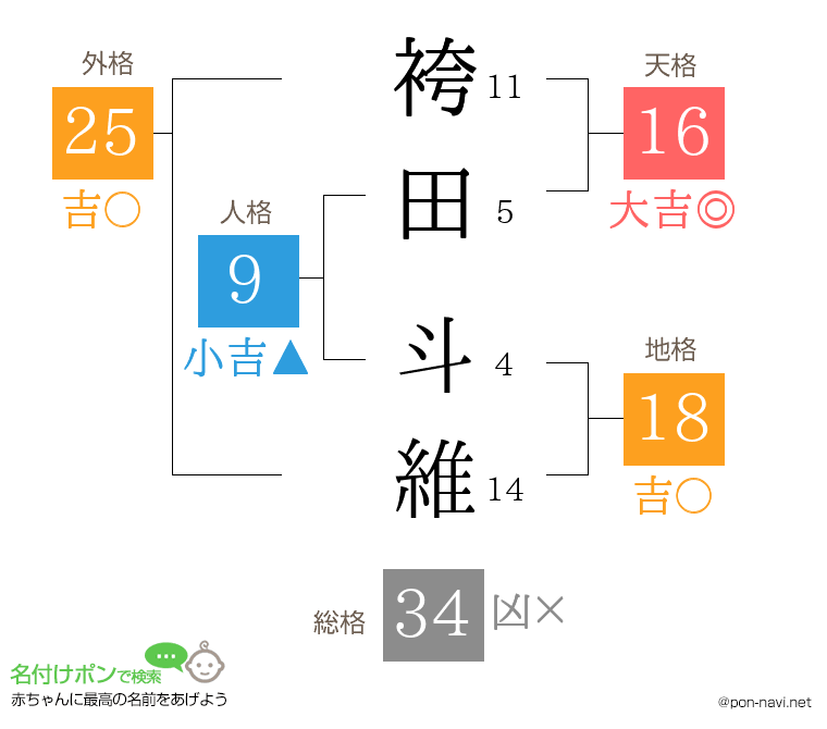 袴田 斗維さんの姓名判断結果
