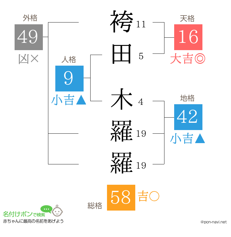 袴田 木羅羅さんの姓名判断結果