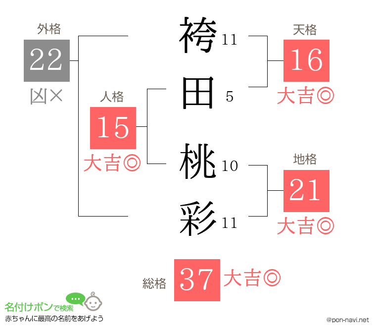 袴田 桃彩さんの姓名判断結果