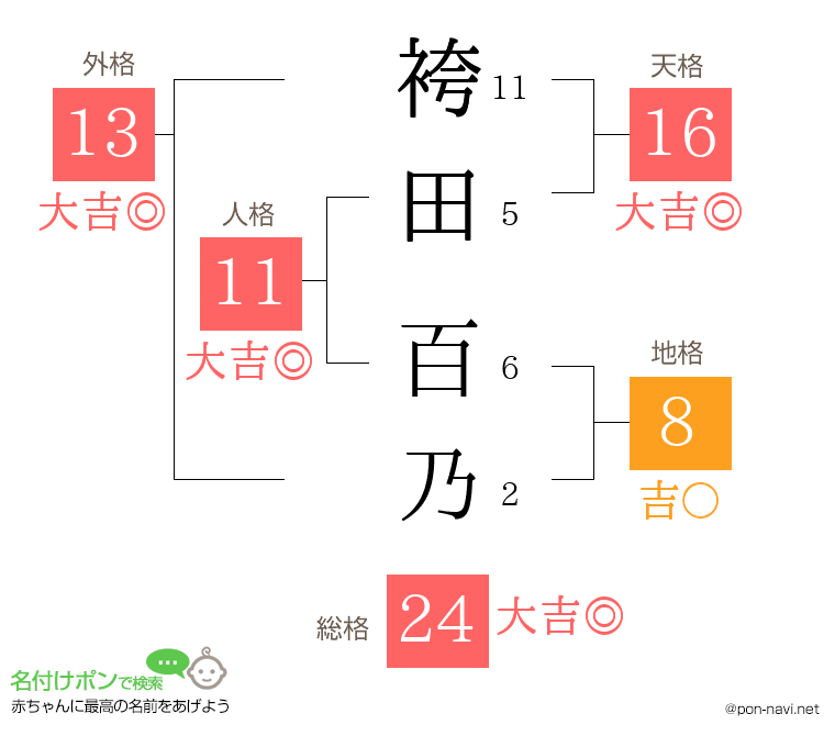 袴田 百乃さんの姓名判断結果