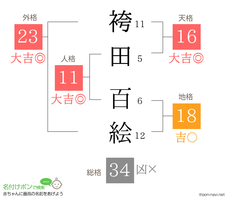 袴田 百絵さんの姓名判断結果