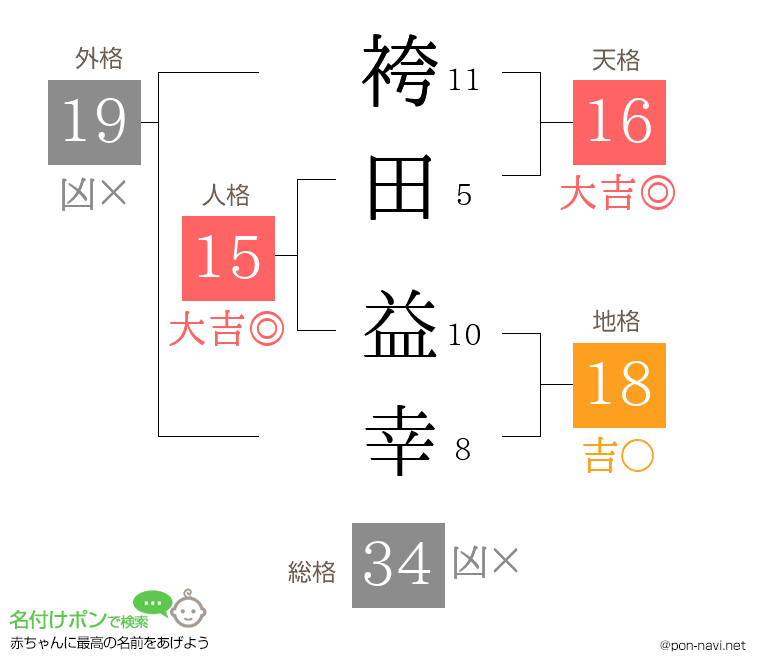 袴田 益幸さんの姓名判断結果