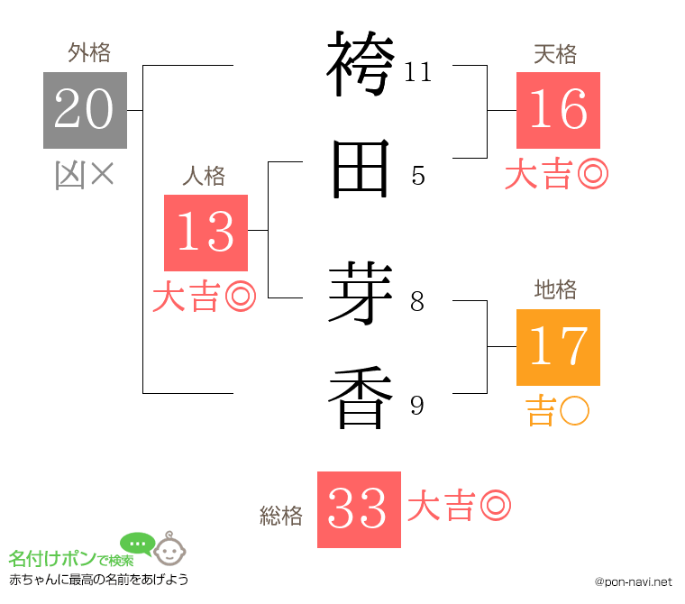 袴田 芽香さんの姓名判断結果