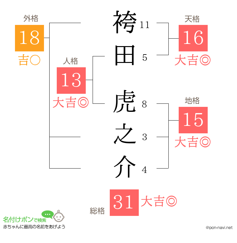 袴田 虎之介さんの姓名判断結果