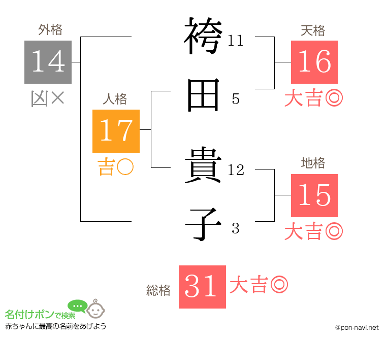 袴田 貴子さんの姓名判断結果
