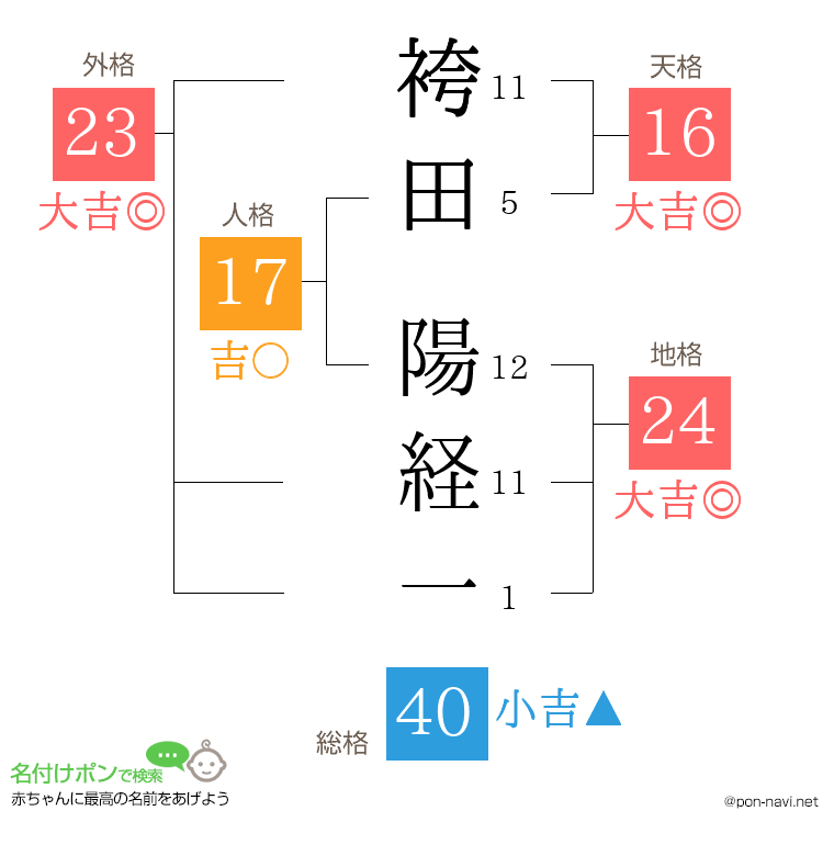 袴田 陽経一さんの姓名判断結果