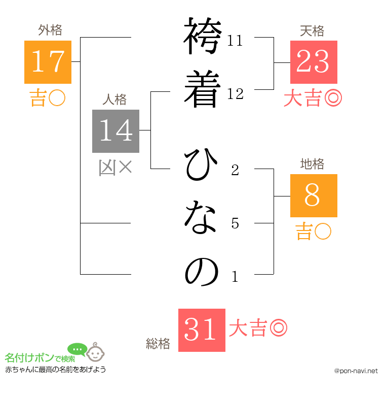 袴着 ひなのさんの姓名判断結果