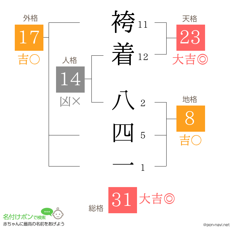 袴着 八四一さんの姓名判断結果