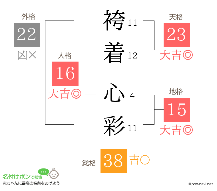 袴着 心彩さんの姓名判断結果