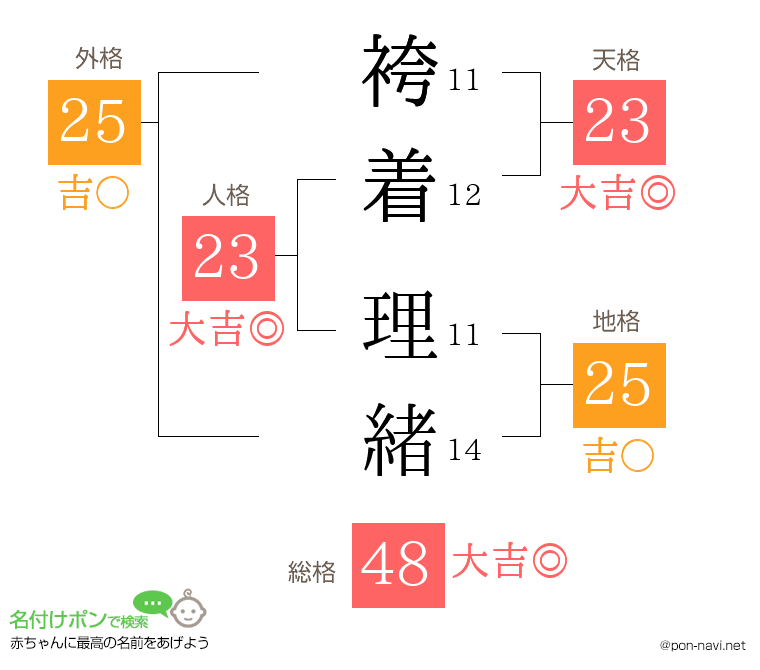 袴着 理緒さんの姓名判断結果