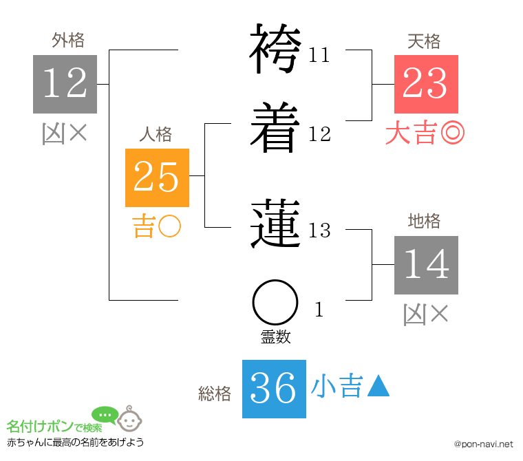 袴着 蓮さんの姓名判断結果