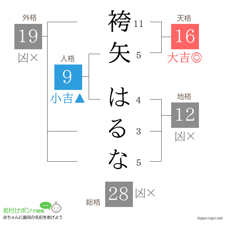 袴矢 はるなさんの姓名判断結果