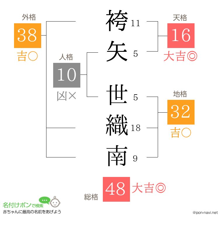 袴矢 世織南さんの姓名判断結果