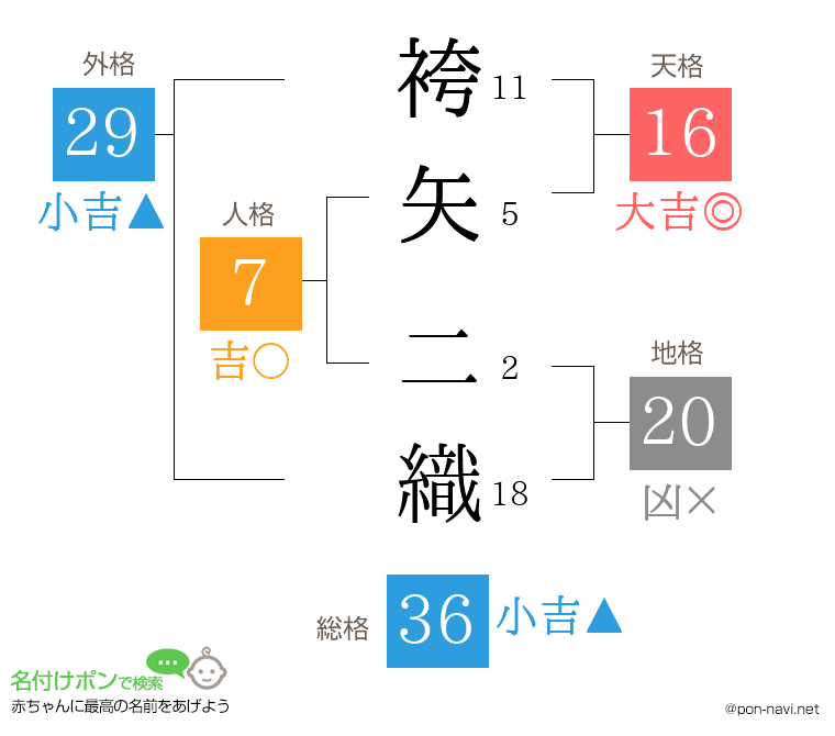 袴矢 二織さんの姓名判断結果