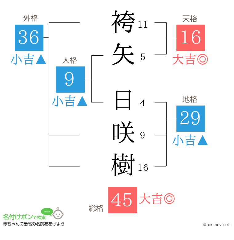 袴矢 日咲樹さんの姓名判断結果