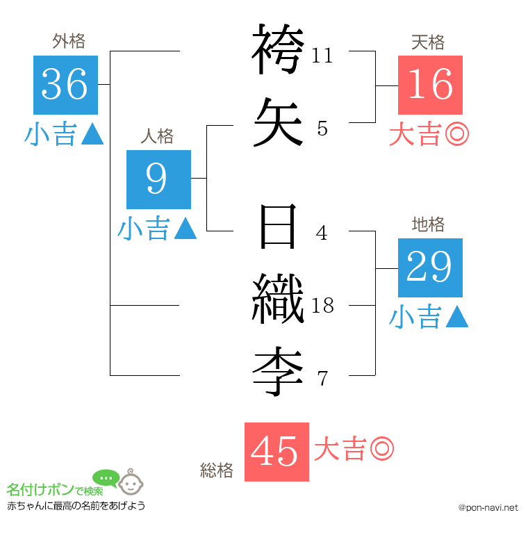 袴矢 日織李さんの姓名判断結果