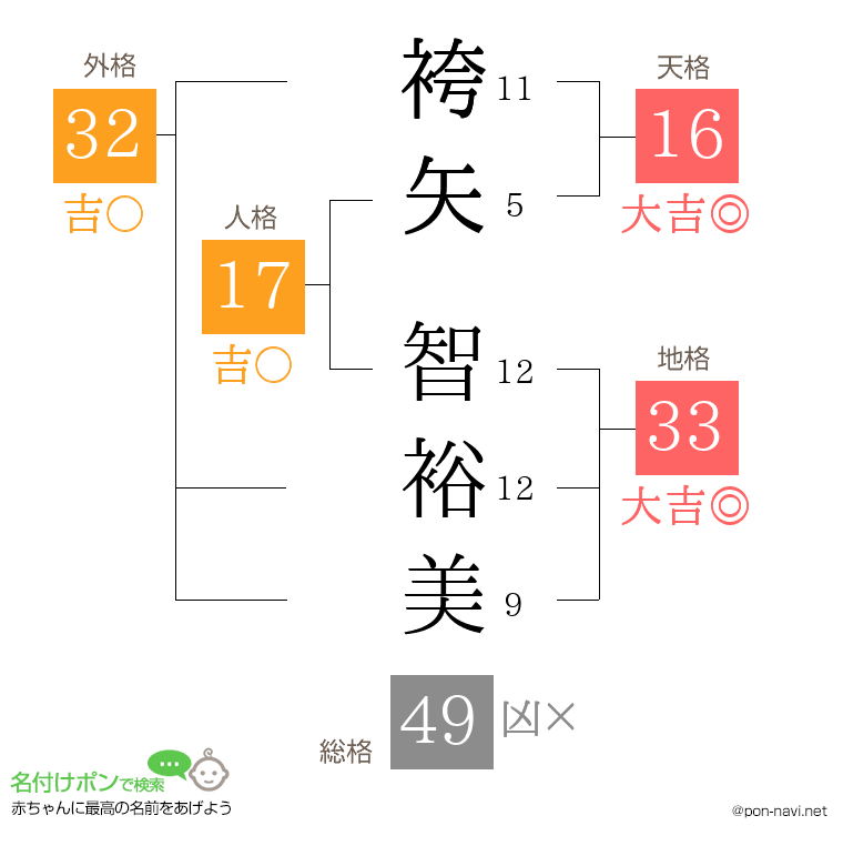 袴矢 智裕美さんの姓名判断結果