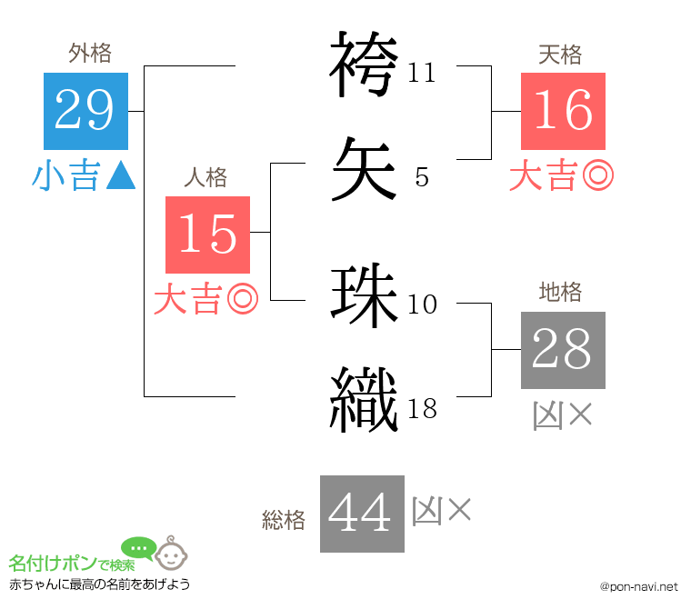 袴矢 珠織さんの姓名判断結果