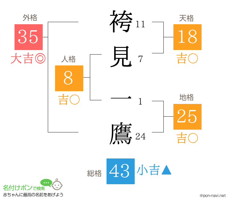 袴見 一鷹さんの姓名判断結果