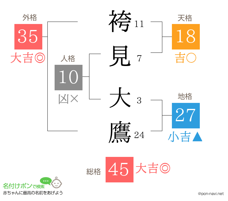 袴見 大鷹さんの姓名判断結果