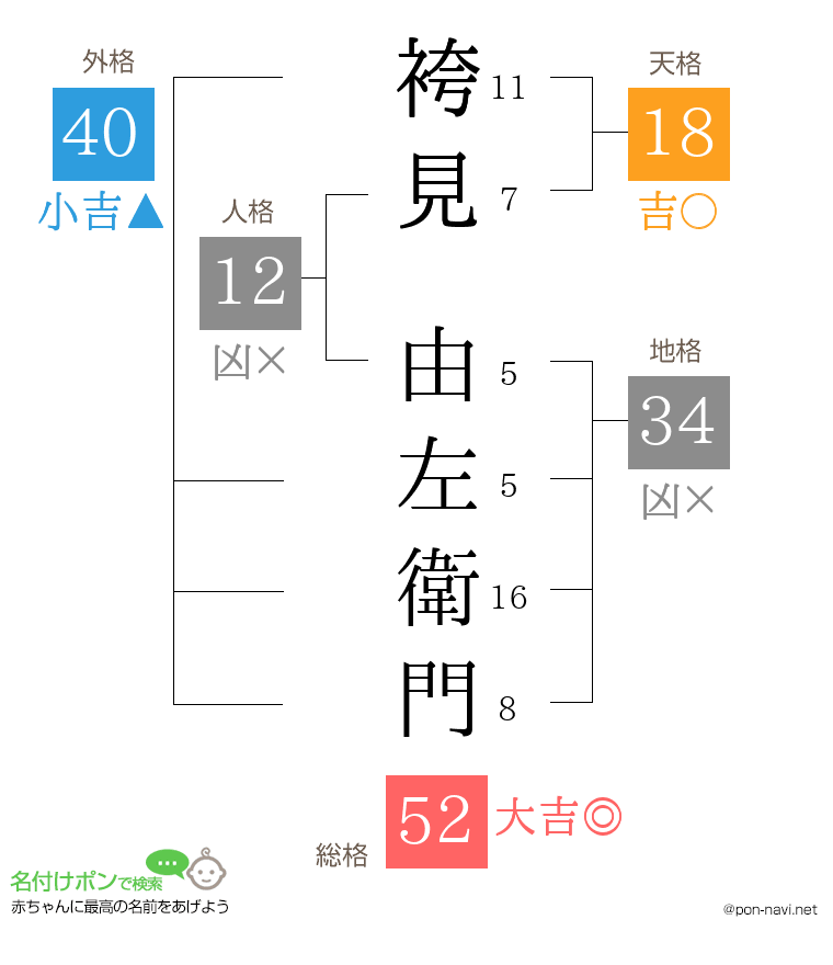袴見 由左衛門さんの姓名判断結果