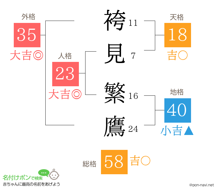 袴見 繁鷹さんの姓名判断結果