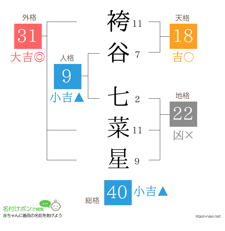 袴谷 七菜星さんの姓名判断結果