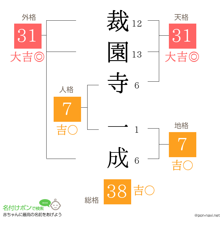 裁園寺 一成さんの姓名判断結果