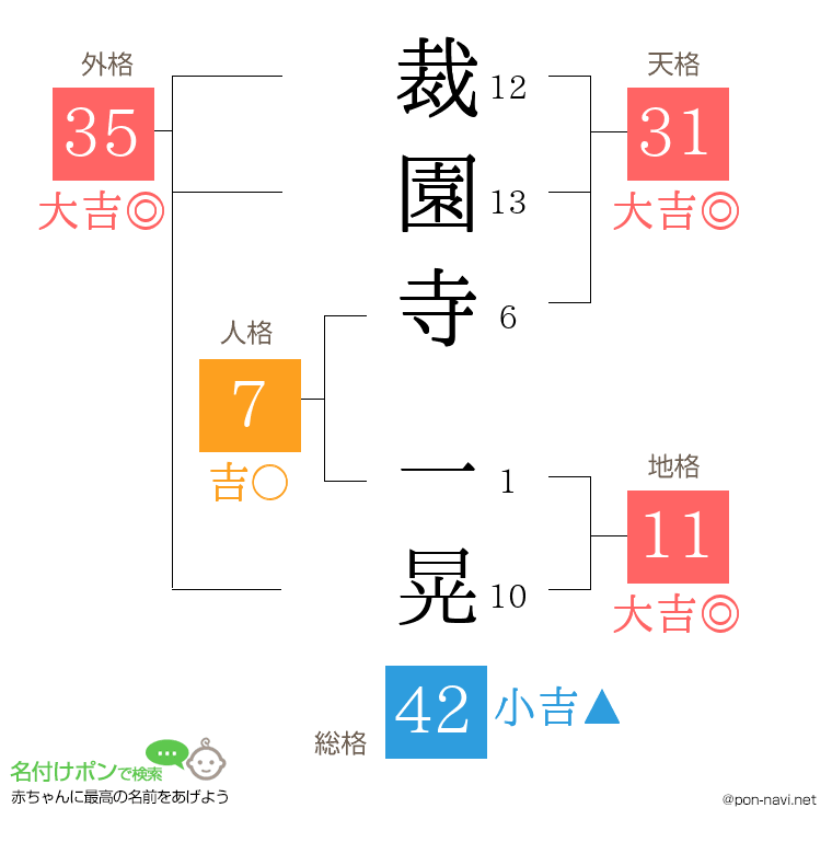 裁園寺 一晃さんの姓名判断結果