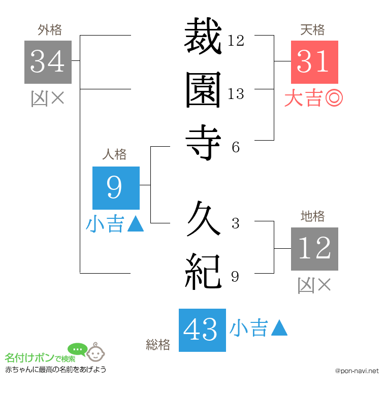 裁園寺 久紀さんの姓名判断結果