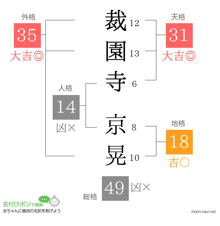 裁園寺 京晃さんの姓名判断結果