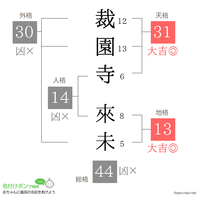 裁園寺 來未さんの姓名判断結果