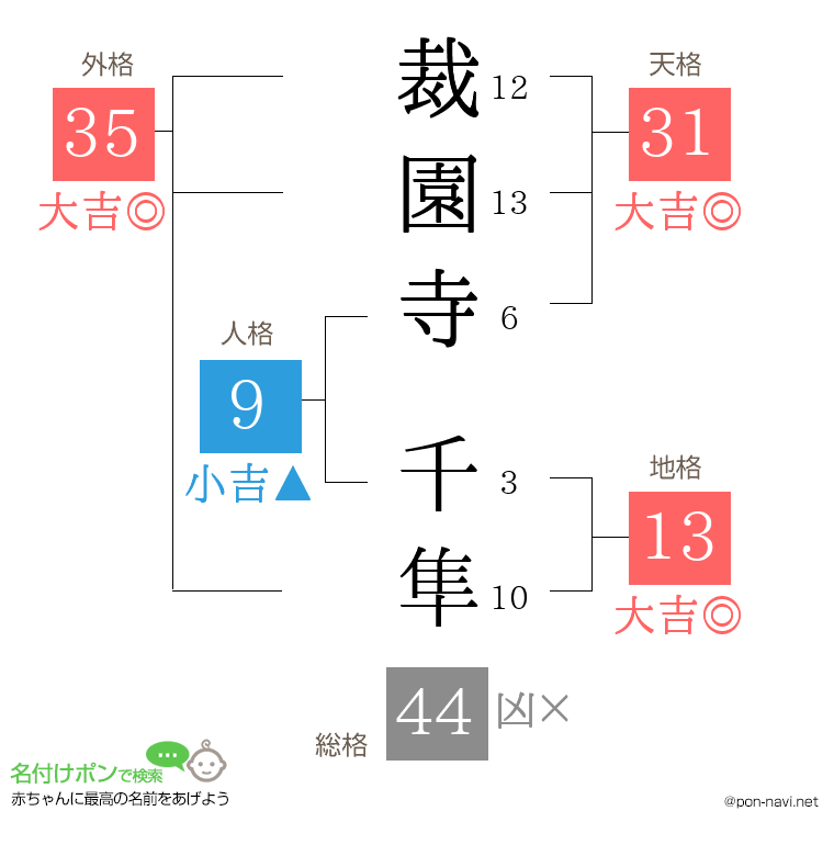 裁園寺 千隼さんの姓名判断結果