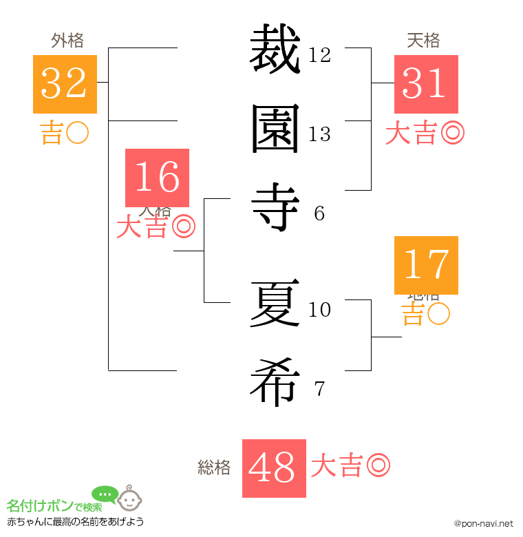 裁園寺 夏希さんの姓名判断結果