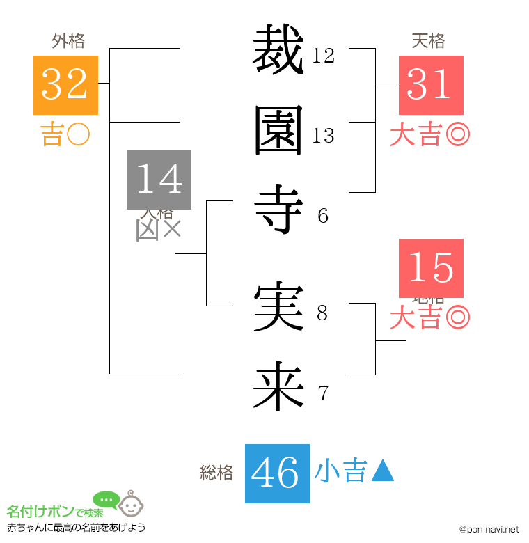裁園寺 実来さんの姓名判断結果